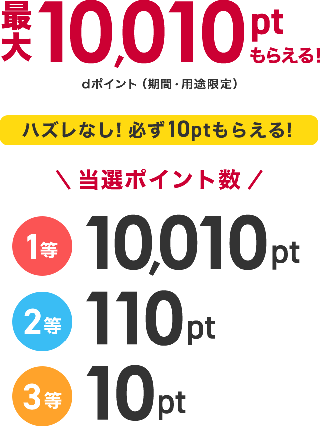 最大10,010ptもらえる!　dポイント(期間・用途限定)　ハズレなし! 必ず10ptもらえる!　当選ポイント数　1等 10,010pt　2等 110pt　3等 10pt