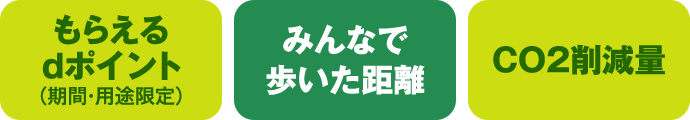 もらえるdポイント（期間・用途限定） みんなで歩いた距離 CO2削減量