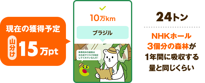 現在の獲得予定 山分け 15万pt 10万km ブラジル 24トン NHKホール
              3個分の森林が1年間に吸収する量と同じくらい