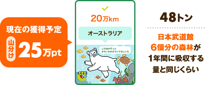 現在の獲得予定 山分け 25万pt 20万km オーストラリア 48トン 日本武道館6個分の森林が1年間に吸収する量と同じくらい