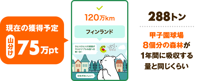 現在の獲得予定 山分け 75万pt 120万km フィンランド 288トン 甲子園球場8個分の森林が1年間に吸収する量と同じくらい